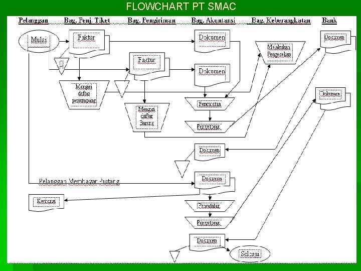 FLOWCHART PT SMAC 