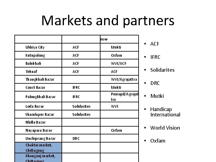 Markets and partners Market Partner new Ukhiya City ACF Mukti Kutupalong ACF Oxfam Balukhali