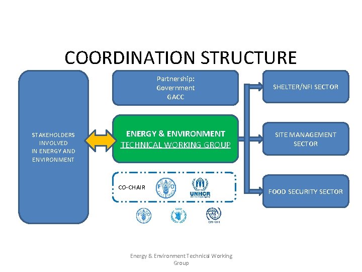 COORDINATION STRUCTURE STAKEHOLDERS INVOLVED IN ENERGY AND ENVIRONMENT Partnership: Government GACC SHELTER/NFI SECTOR ENERGY