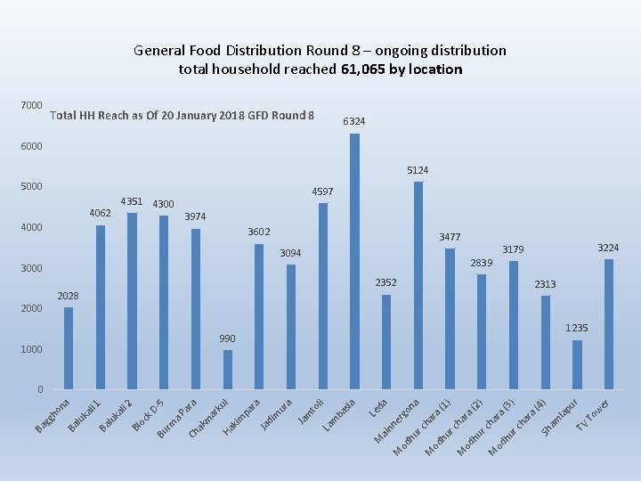 General Food Distribution Round 8 – ongoing distribution total household reached 61, 065 by