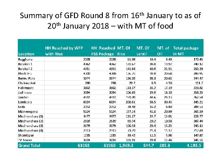 Summary of GFD Round 8 from 16 th January to as of 20 th