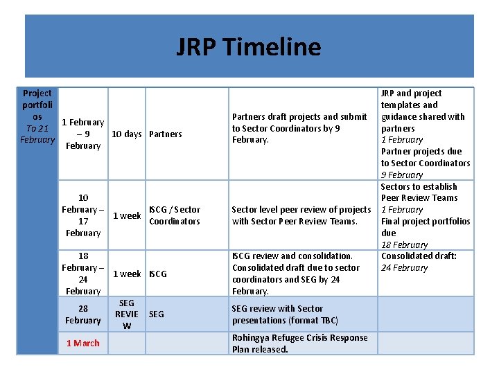 JRP Timeline Project portfoli os 1 February To 21 – 9 10 days Partners