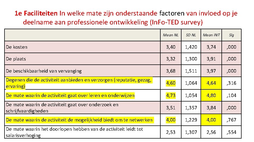 1 e Faciliteiten In welke mate zijn onderstaande factoren van invloed op je deelname