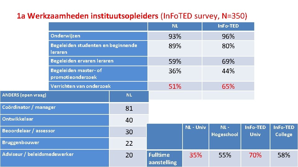 1 a Werkzaamheden instituutsopleiders (In. Fo. TED survey, N=350) Onderwijzen Begeleiden studenten en beginnende