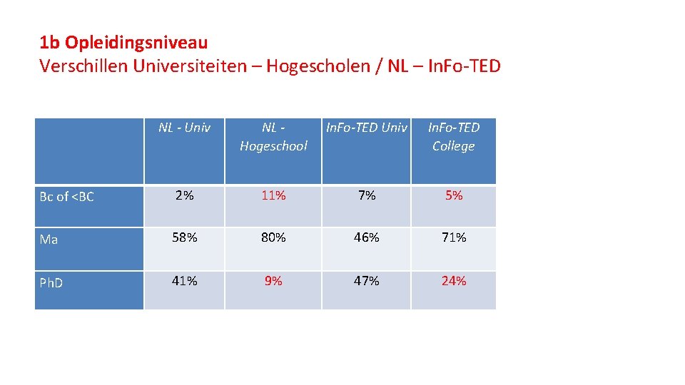 1 b Opleidingsniveau Verschillen Universiteiten – Hogescholen / NL – In. Fo-TED NL -