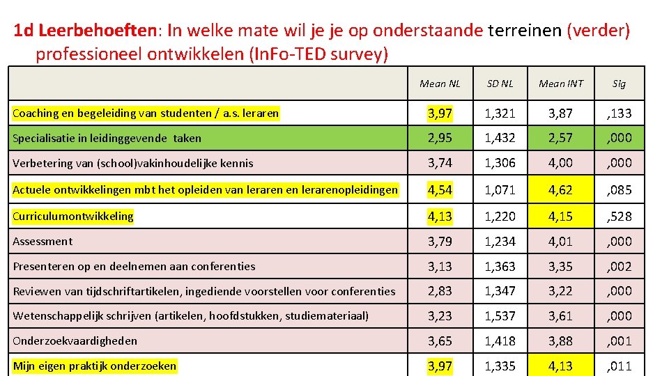 1 d Leerbehoeften: In welke mate wil je je op onderstaande terreinen (verder) professioneel
