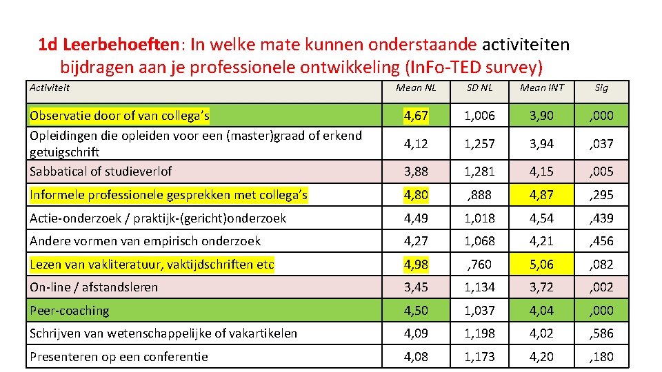 1 d Leerbehoeften: In welke mate kunnen onderstaande activiteiten bijdragen aan je professionele ontwikkeling