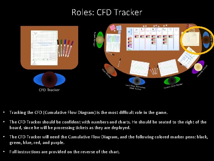 Roles: CFD Tracker • Tracking the CFD (Cumulative Flow Diagram) is the most difficult