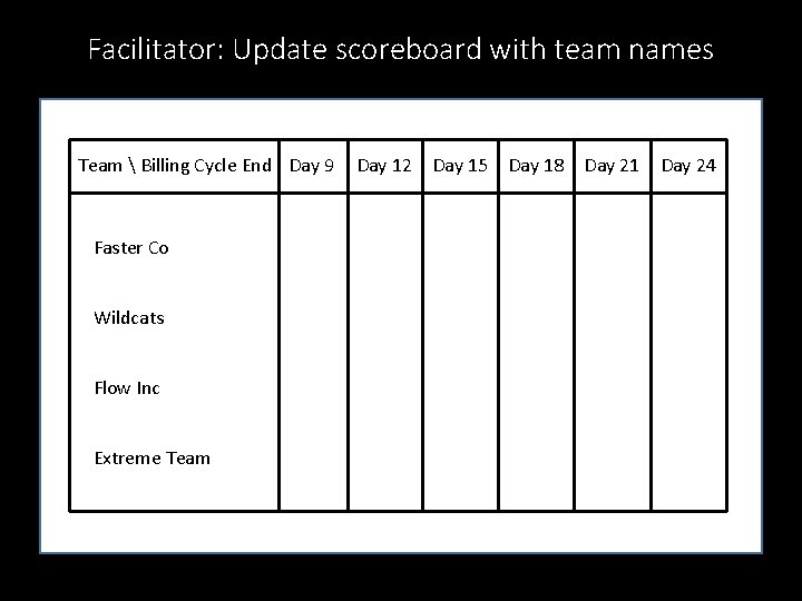 Facilitator: Update scoreboard with team names Team  Billing Cycle End Day 9 Faster