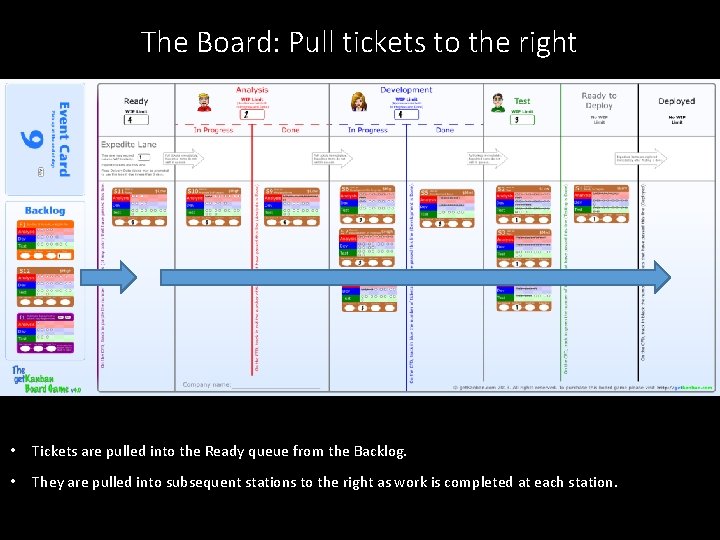 The Board: Pull tickets to the right • Tickets are pulled into the Ready