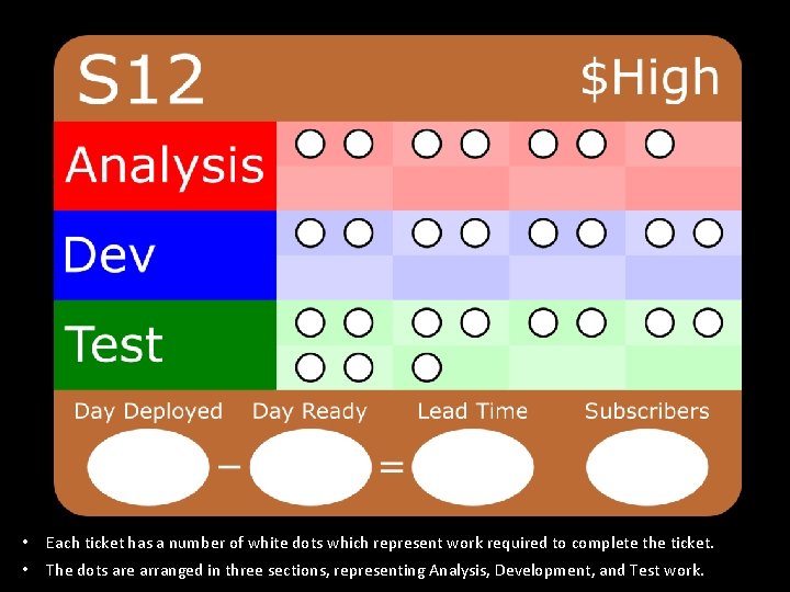  • Each ticket has a number of white dots which represent work required