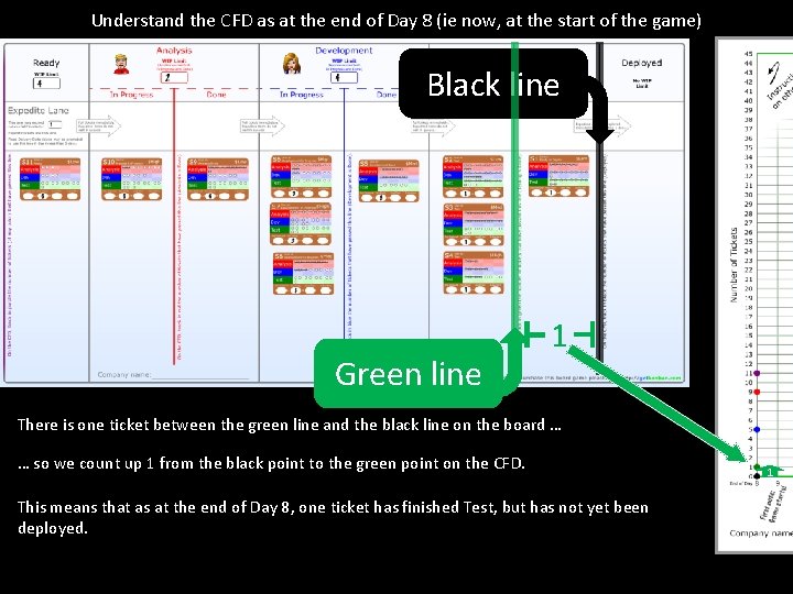 Understand the CFD as at the end of Day 8 (ie now, at the