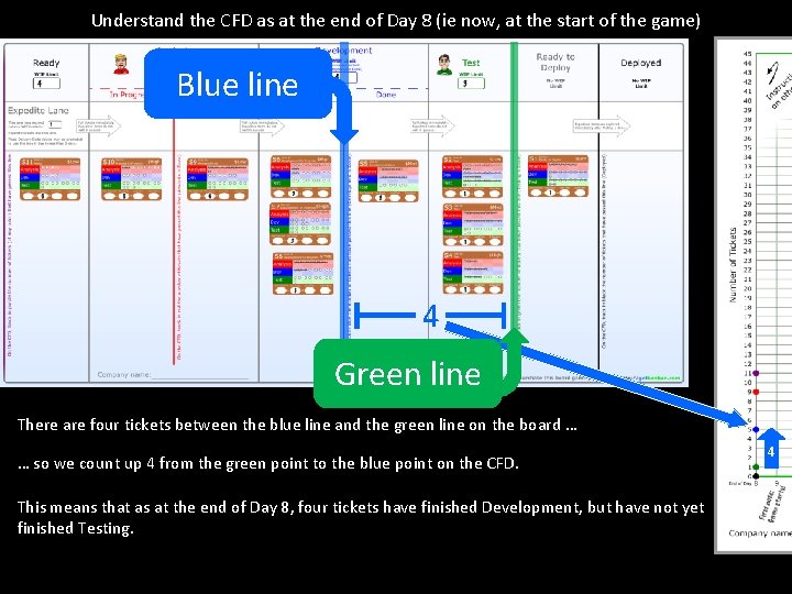 Understand the CFD as at the end of Day 8 (ie now, at the