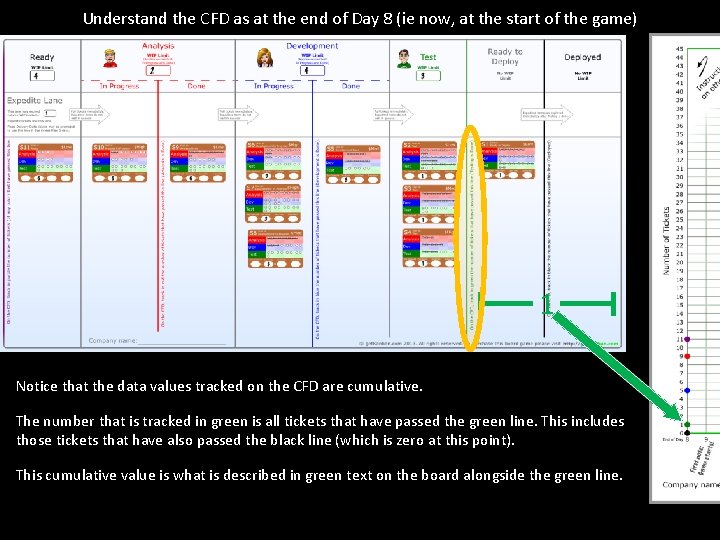 Understand the CFD as at the end of Day 8 (ie now, at the