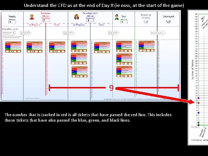 Understand the CFD as at the end of Day 8 (ie now, at the