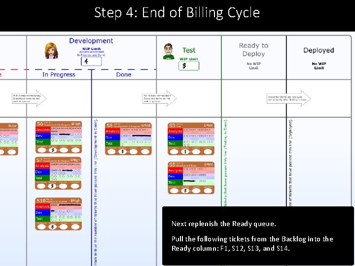 Step 4: End of Billing Cycle Next replenish the Ready queue. Pull the following