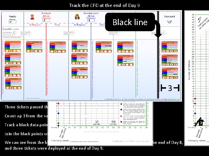Track the CFD at the end of Day 9 Black line 3 Three tickets