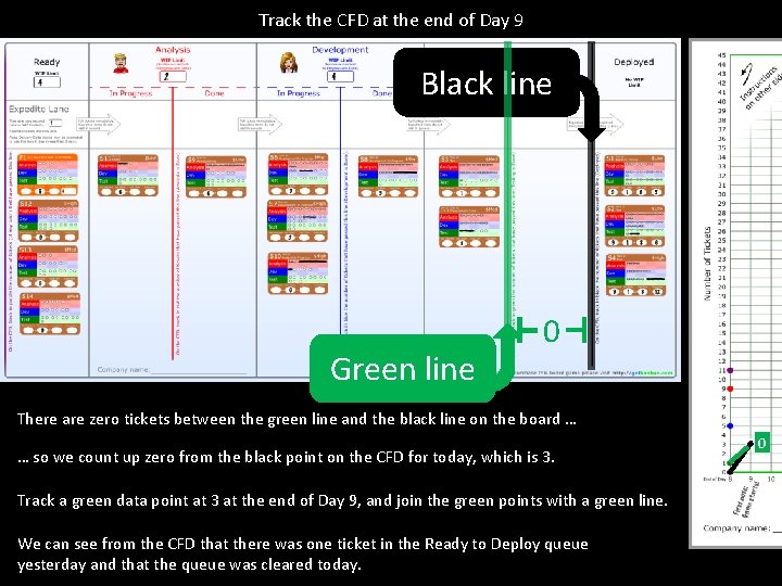 Track the CFD at the end of Day 9 Black line Green line 0