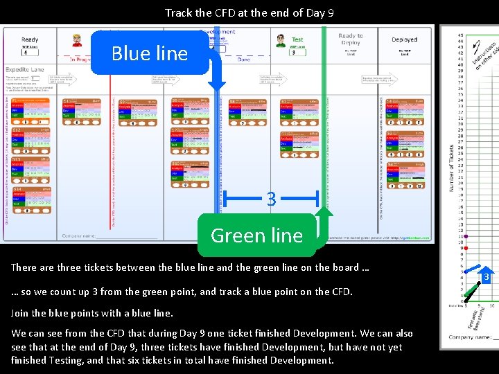 Track the CFD at the end of Day 9 Blue line 3 Green line