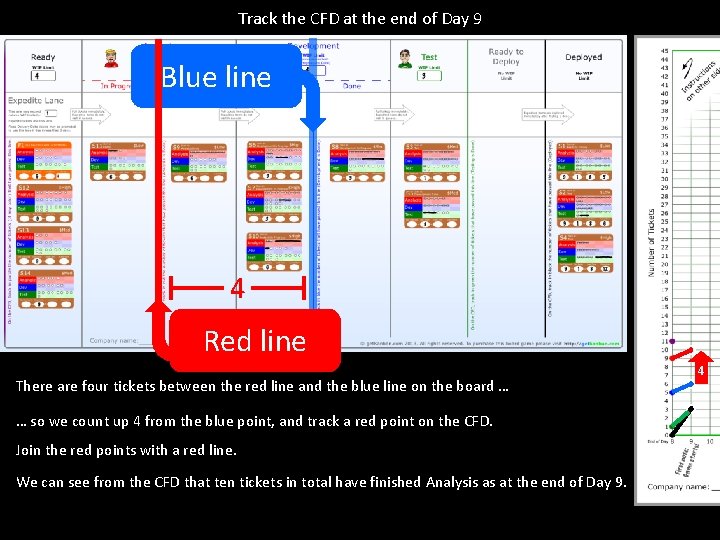 Track the CFD at the end of Day 9 Blue line 4 Red line