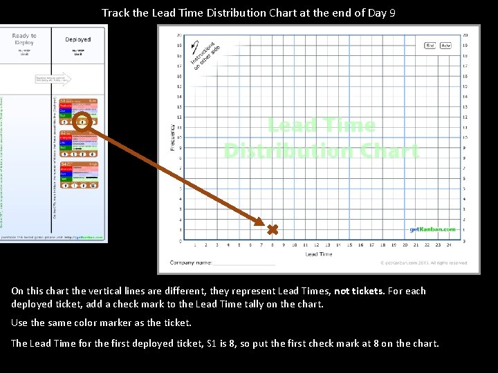 Track the Lead Time Distribution Chart at the end of Day 9 On this