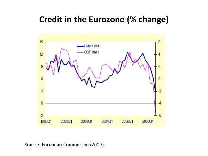 Credit in the Eurozone (% change) Source: European Commission (2009). 