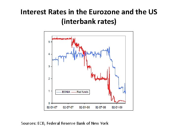 Interest Rates in the Eurozone and the US (interbank rates) Sources: ECB, Federal Reserve