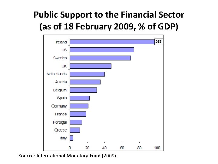 Public Support to the Financial Sector (as of 18 February 2009, % of GDP)