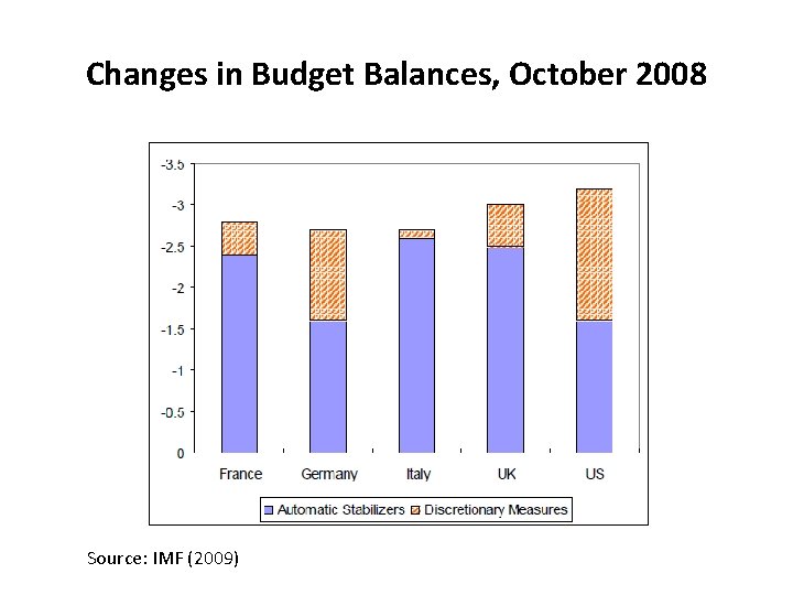 Changes in Budget Balances, October 2008 Source: IMF (2009) 