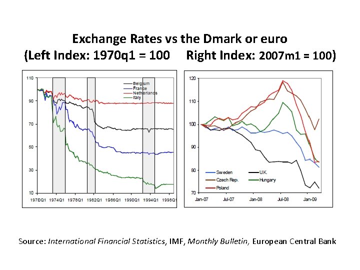 Exchange Rates vs the Dmark or euro (Left Index: 1970 q 1 = 100