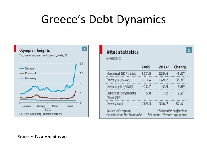 Greece’s Debt Dynamics Source: Economist. com 