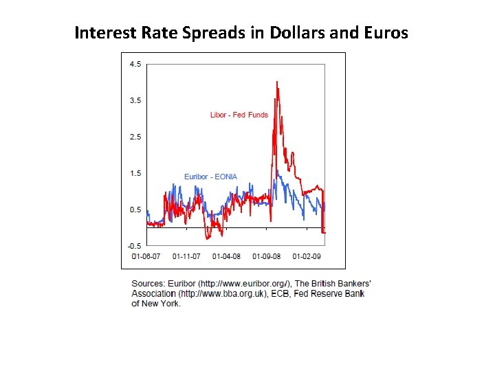 Interest Rate Spreads in Dollars and Euros 