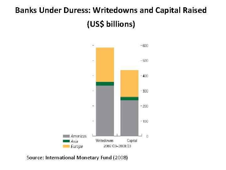 Banks Under Duress: Writedowns and Capital Raised (US$ billions) Source: International Monetary Fund (2008)