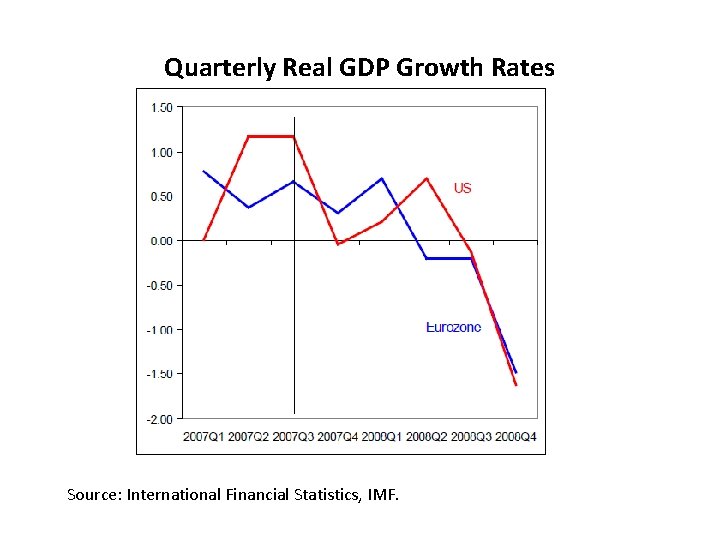 Quarterly Real GDP Growth Rates Source: International Financial Statistics, IMF. 