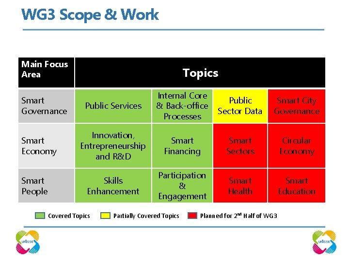 WG 3 Scope & Work Main Focus Area Smart Governance Smart Economy Smart People