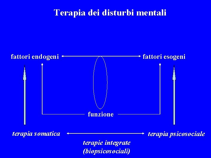 Terapia dei disturbi mentali fattori endogeni fattori esogeni funzione terapia somatica terapia psicosociale terapie