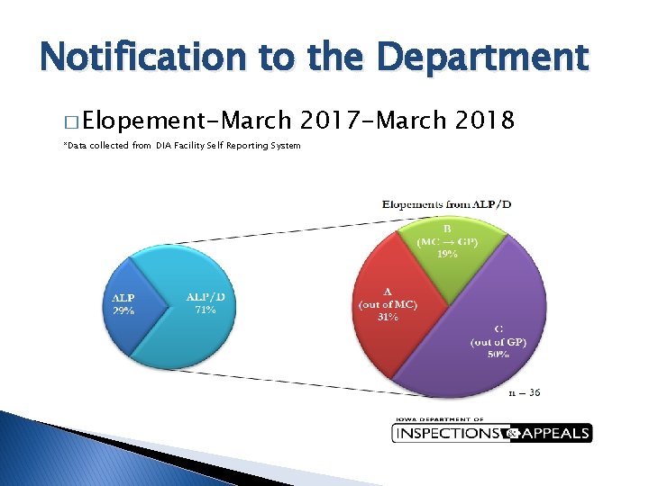 Notification to the Department � Elopement-March 2017 -March 2018 *Data collected from DIA Facility