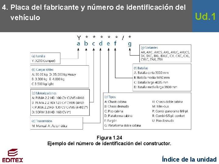 4. Placa del fabricante y número de identificación del vehículo Ud. 1 Figura 1.