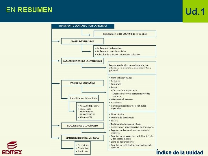 EN RESUMEN Ud. 1 Índice de la unidad 