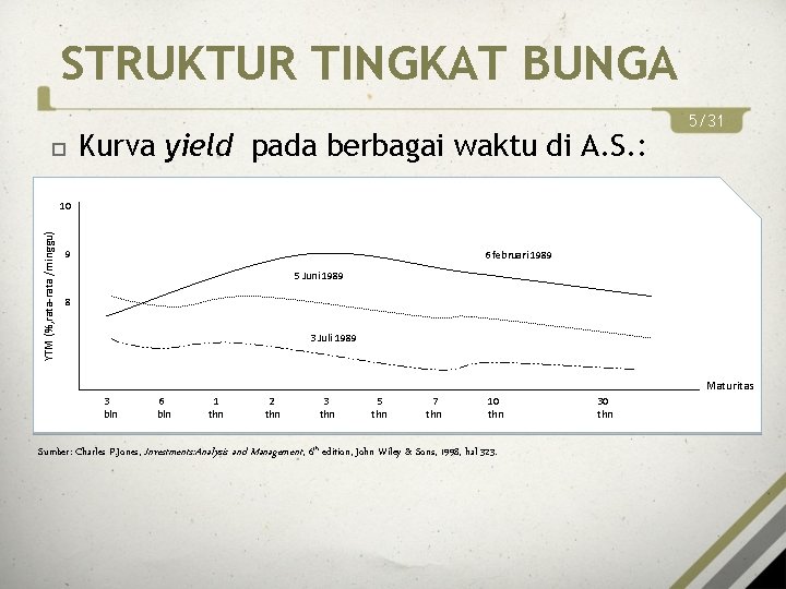 STRUKTUR TINGKAT BUNGA Kurva yield pada berbagai waktu di A. S. : 5/31 YTM