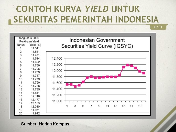 CONTOH KURVA YIELD UNTUK SEKURITAS PEMERINTAH INDONESIA 6/31 Sumber: Harian Kompas 