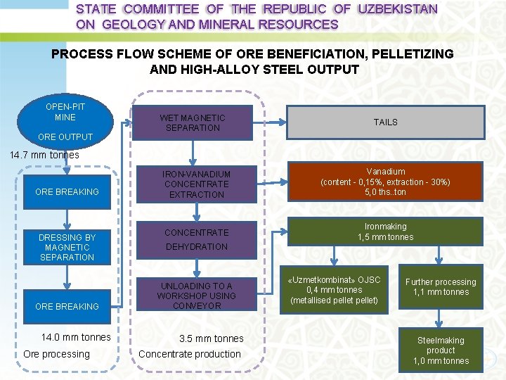 STATE COMMITTEE OF THE REPUBLIC OF UZBEKISTAN ON GEOLOGY AND MINERAL RESOURCES PROCESS FLOW