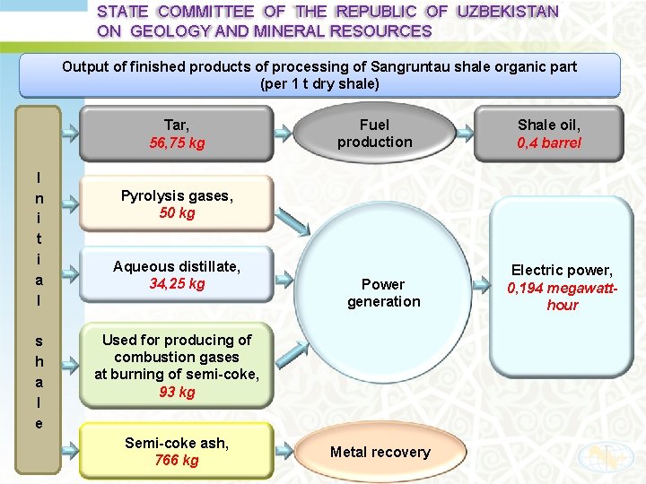STATE COMMITTEE OF THE REPUBLIC OF UZBEKISTAN ON GEOLOGY AND MINERAL RESOURCES Output of