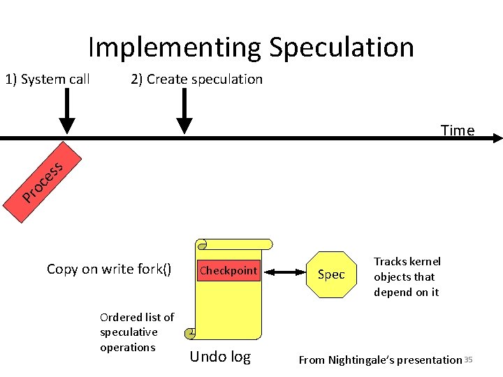 Implementing Speculation 1) System call 2) Create speculation Pr oc es s Time Copy