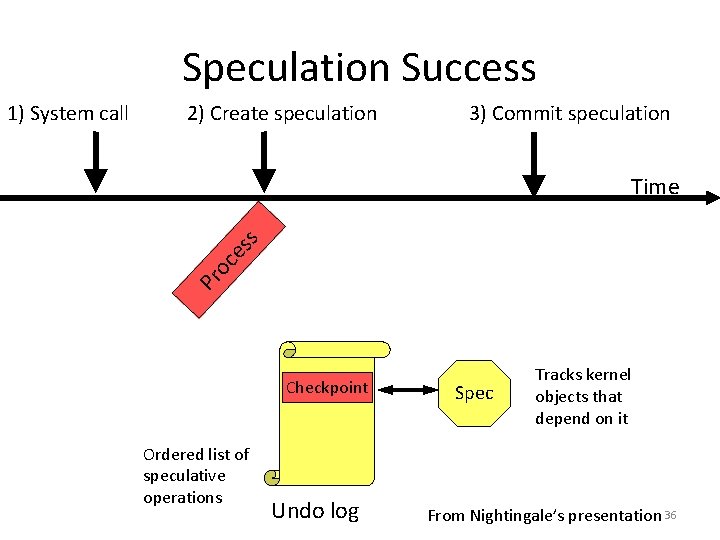 Speculation Success 2) Create speculation 3) Commit speculation oc es s Time Pr 1)