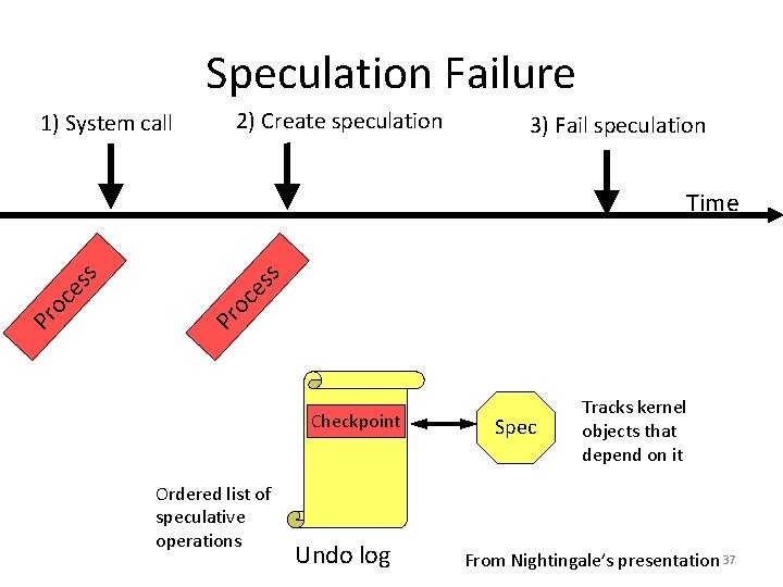 Speculation Failure 1) System call 2) Create speculation 3) Fail speculation s es oc