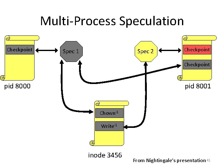 Multi-Process Speculation Checkpoint Spec 1 Spec 2 Checkpoint pid 8000 pid 8001 Chown-1 Write-1