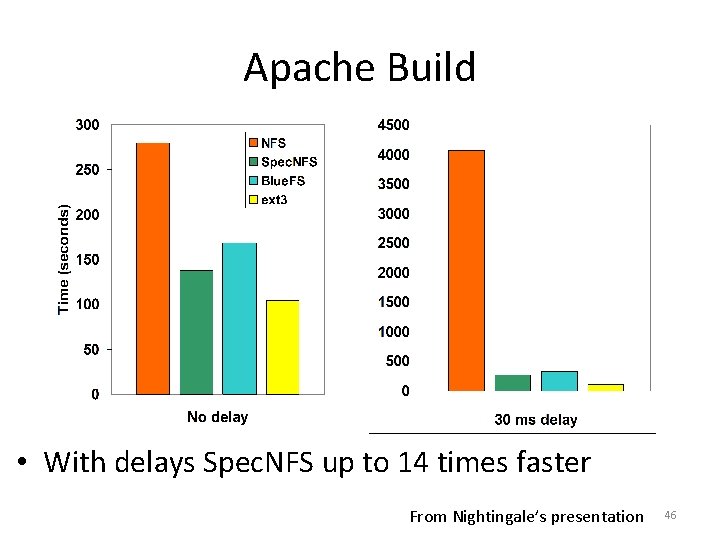 Apache Build • With delays Spec. NFS up to 14 times faster From Nightingale’s