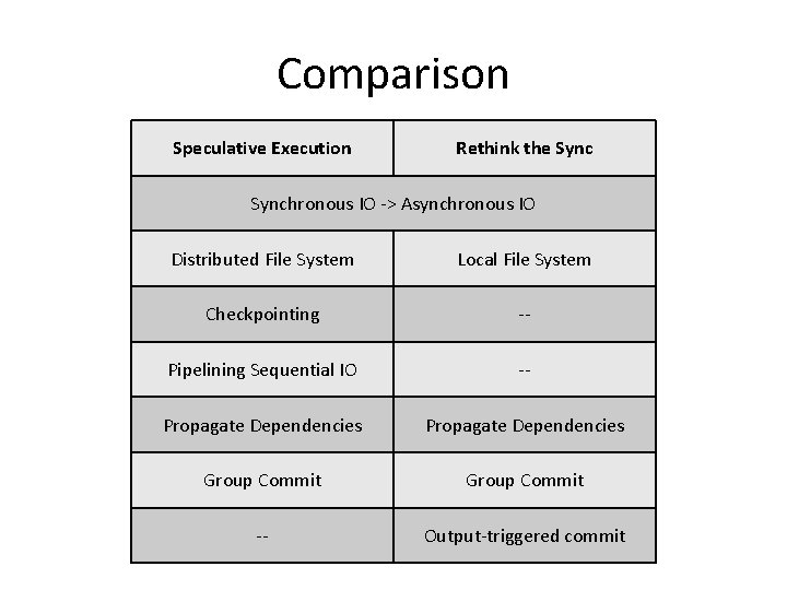 Comparison Speculative Execution Rethink the Synchronous IO -> Asynchronous IO Distributed File System Local