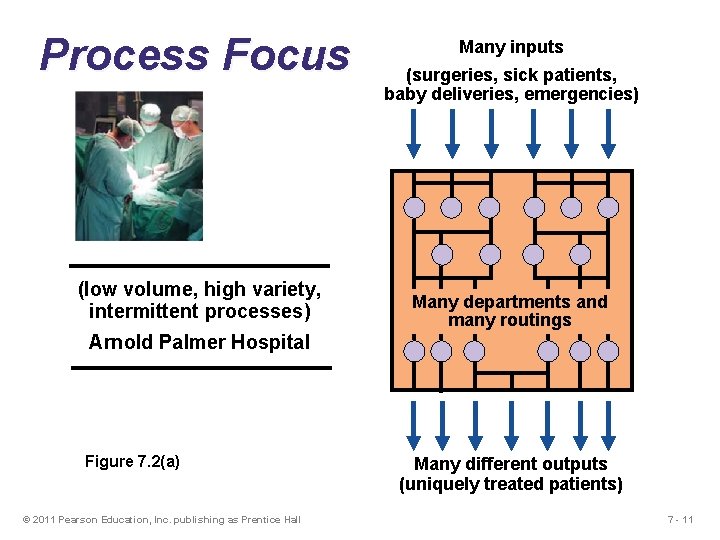 Process Focus (low volume, high variety, intermittent processes) Many inputs (surgeries, sick patients, baby